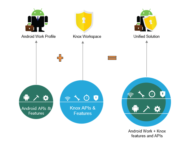 Read more about the article Samsung KNOX und Android Enterprise Unification