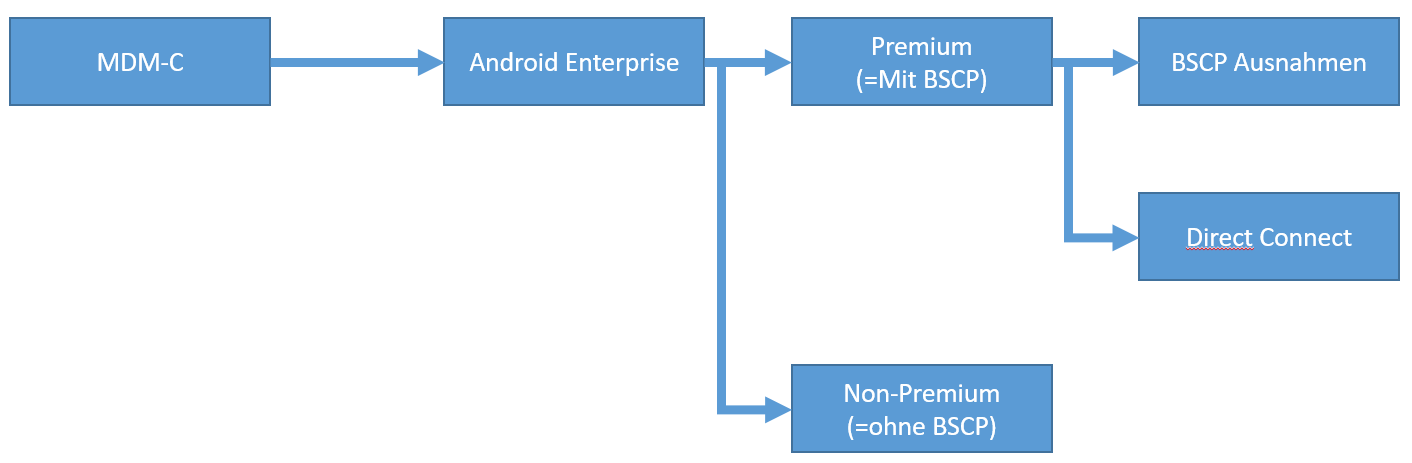 Read more about the article Android Aktivierungen: Was sich mit Version P und Q ändert – Auch für KNOX