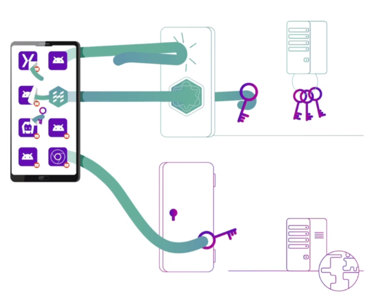 Mehr über den Artikel erfahren Kerberos in Android Enterprise nutzen mit Hypergate