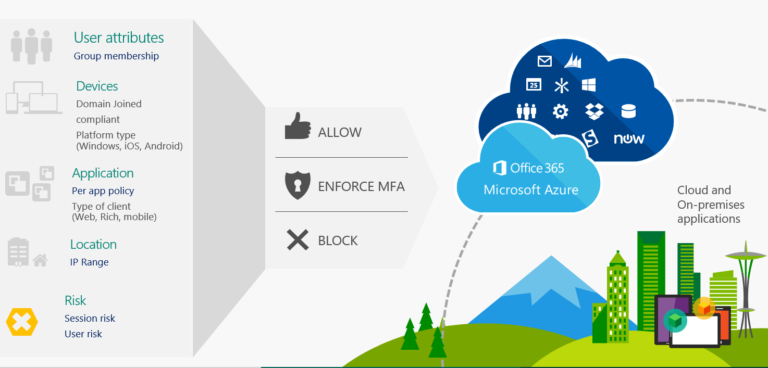 Mehr über den Artikel erfahren MobileIron: Kunden sollten Microsoft zur Öffnung von Conditional Access mit anderen UEM Systemen anschreiben