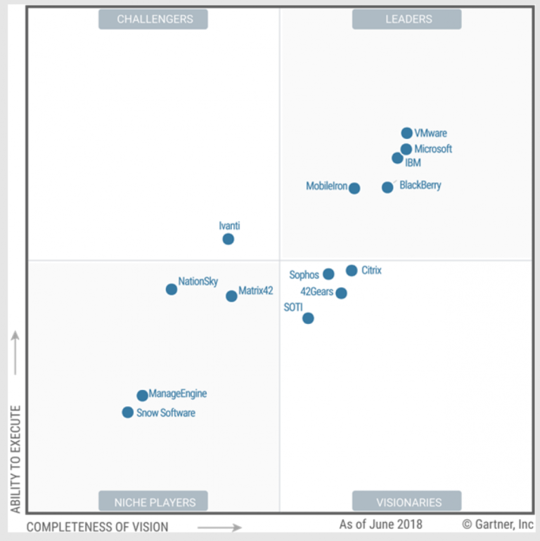 Mehr über den Artikel erfahren Microsoft holt auf: als Marktführer im Gartner MQ für Unified Endpoint Management (UEM) gelistet