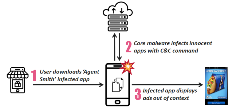 Mehr über den Artikel erfahren Android Malware Agent Smith: Keine Panik!