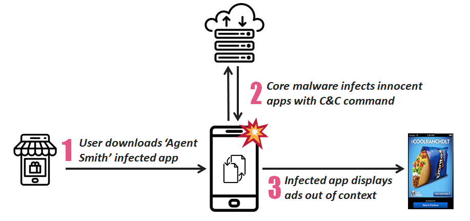 Read more about the article Android Malware Agent Smith: Keine Panik!