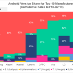 Nokia führt die globalen Ranglisten bei der Aktualisierung von Smartphone-Software an.