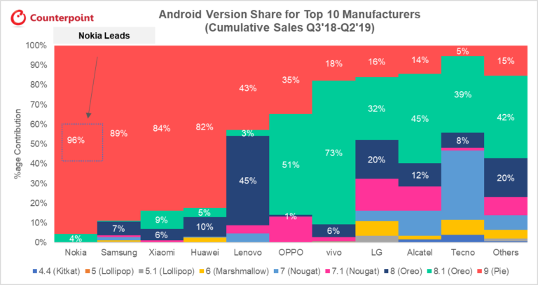 Mehr über den Artikel erfahren Nokia führt die globalen Ranglisten bei der Aktualisierung von Smartphone-Software an.