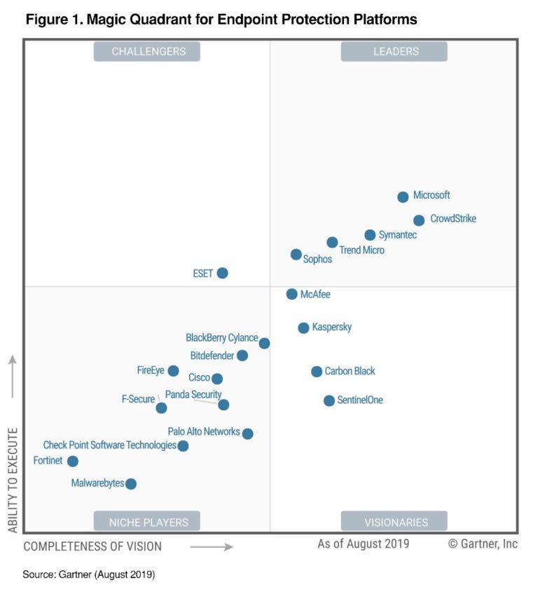 Mehr über den Artikel erfahren Gartner EPP Magic Quadrant 2019: Tja AV-Hersteller, Microsoft ist Leader!