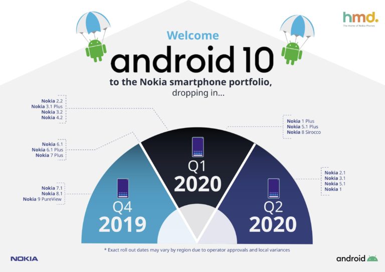 Mehr über den Artikel erfahren Nokia gibt Zeitplan für das Android 10 Update bekannt