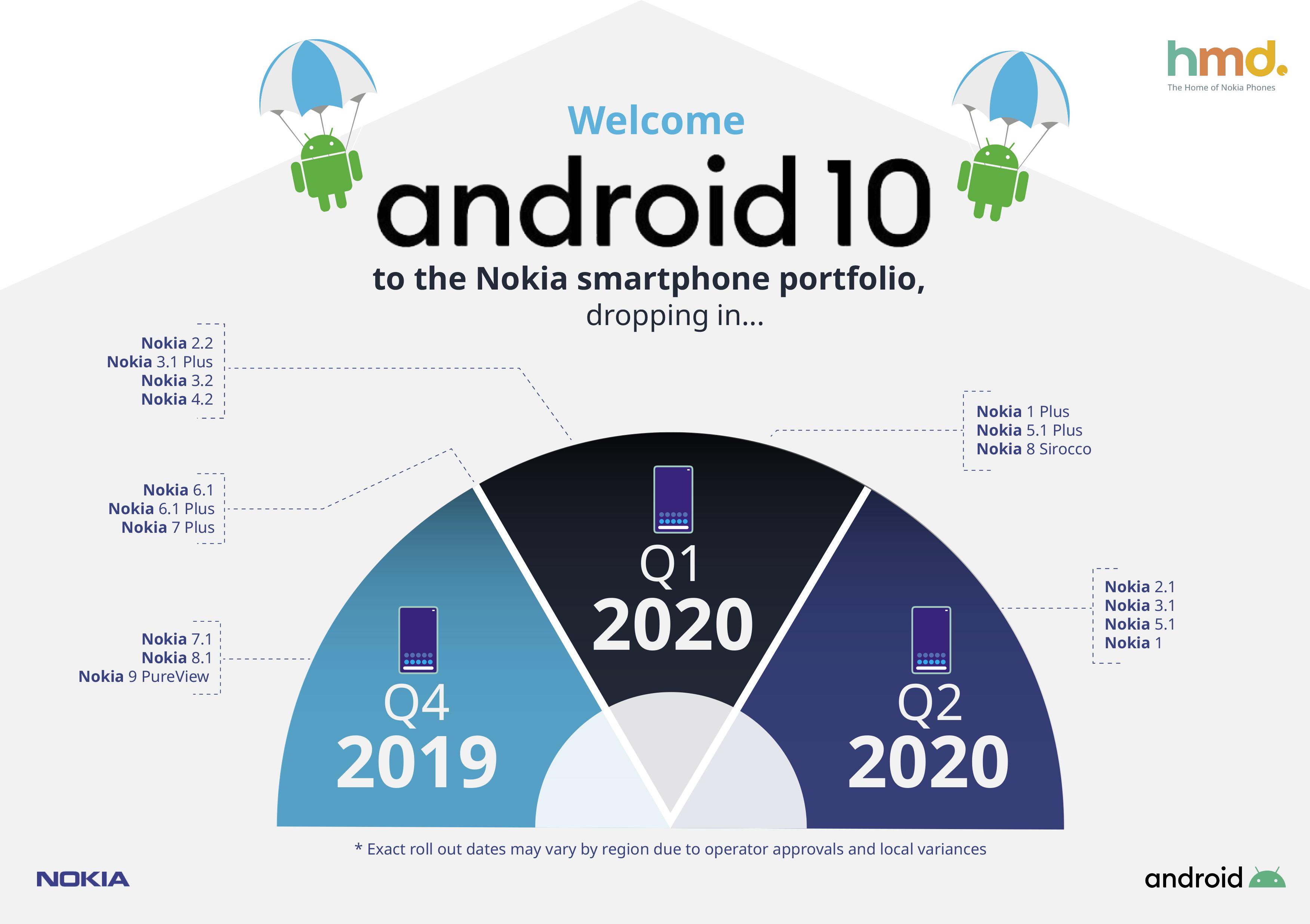 Read more about the article Nokia gibt Zeitplan für das Android 10 Update bekannt