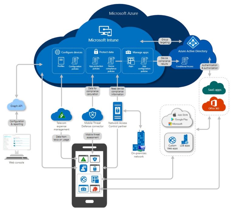 Mehr über den Artikel erfahren Microsoft über Intune SDK: Besser ein anderes MDM / MAM für iOS verwenden!