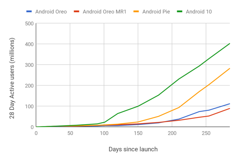 Mehr über den Artikel erfahren Google Maßnahmen zeigen Wirkung: Android Versionsupdates stehen schneller zur Verfügung