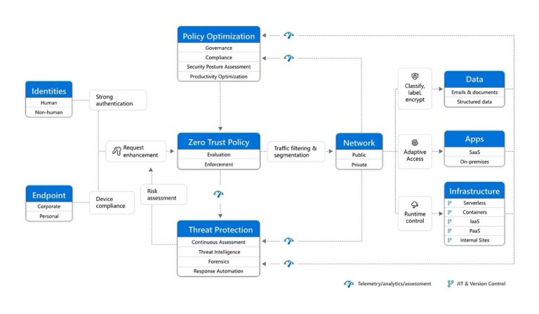 Mehr über den Artikel erfahren ZeroTrust ist keine Lösung – sondern eine Gesamtstrategie